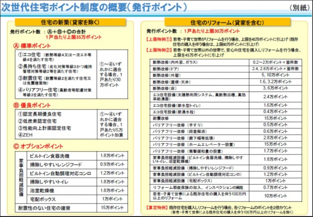 次世代住宅ポイント制度は、2019年10月の消費税率引上げに備え、良質な住宅ストックの形成に資する住宅投資の喚起を通じて、消費者の需要を喚起し、消費税率引上げ前後の需要変動の平準化を図ることを目的とし、税率10%で一定の性能を有する住宅の新築やリフォームに対して、様々な商品等と交換できるポイントを発行する制度です。
（本制度は今後の国会で平成31年度当初予算案が成立することが前提となります。）

住宅の新築（貸家を除く）は１戸当たり上限３５万ポイント。
住宅のリフォーム（貸家を含む）は１戸当たり上限３０万ポイント。

国土交通省ホームページより


住宅ポイントについて、詳しくお聞きになりたい方は、お問い合わせください。


